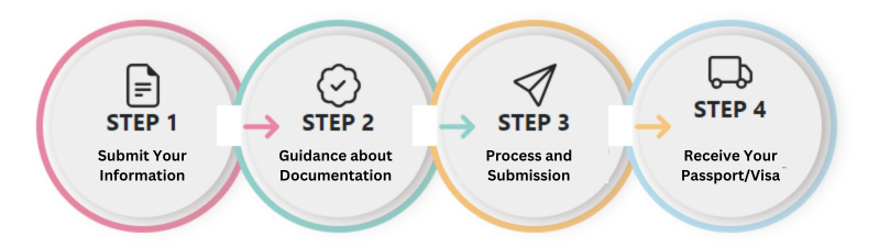 Visa & Passport Process